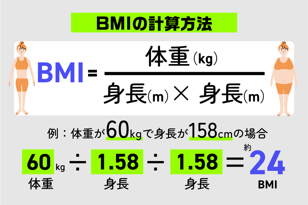 BMI計算の基本的な方法の図表。例・体重が60kgで身長が158cmの場合
