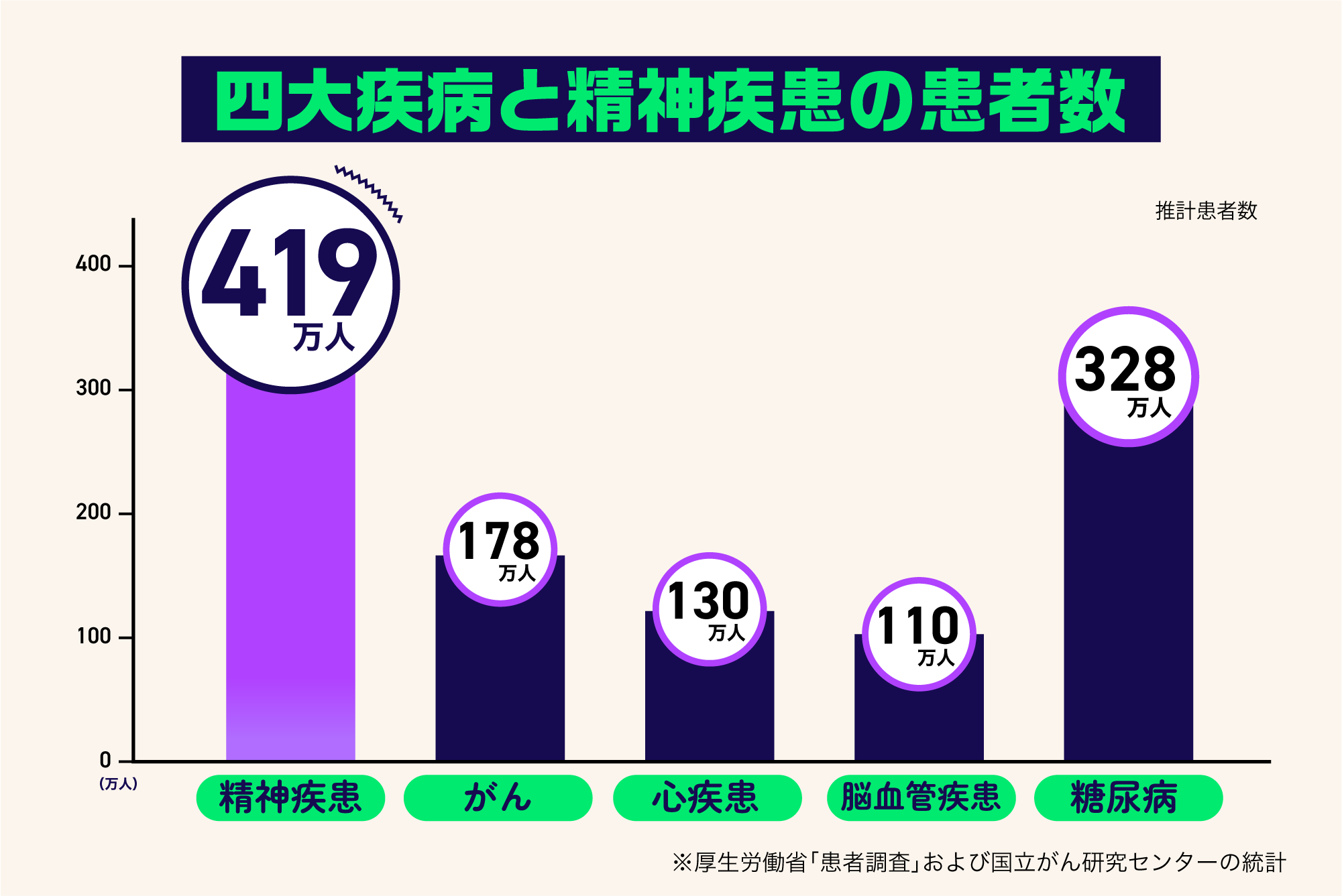 四大疾病と精神疾患の患者数