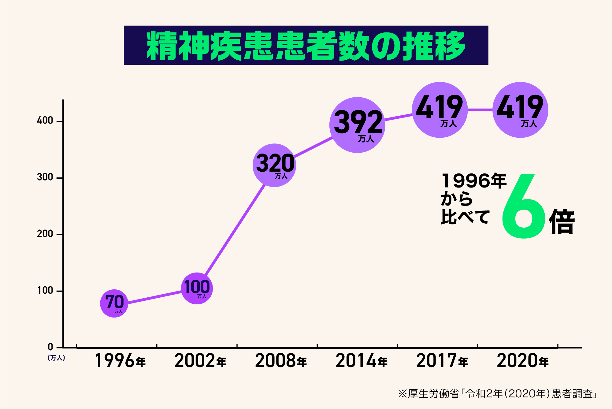 精神疾患患者数の推移のグラフ