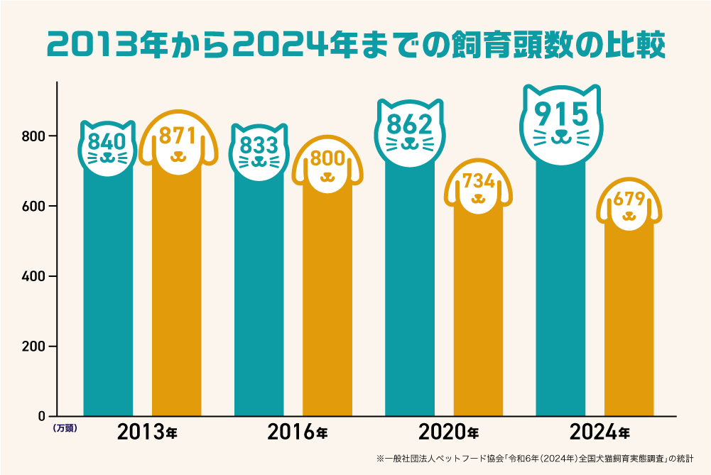 2013年から2024年までの飼育頭数の比較のグラフ